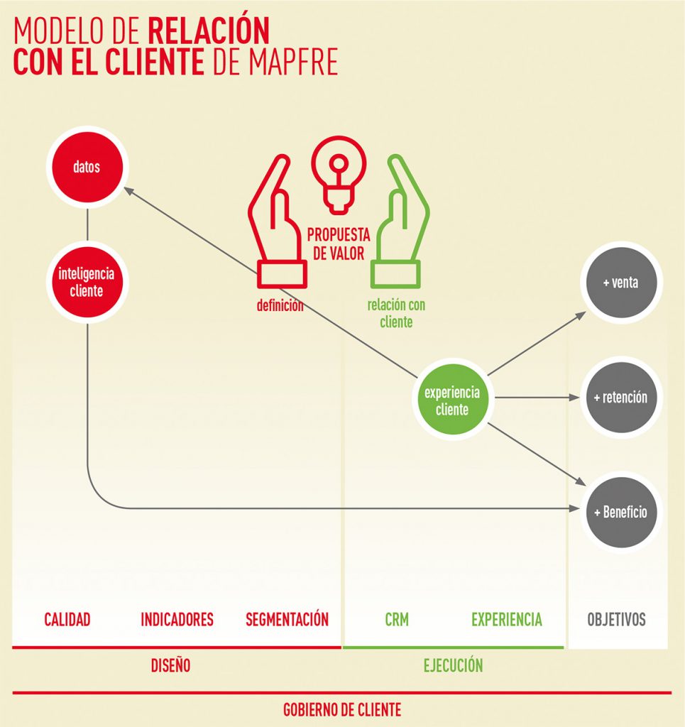 HACIA UNA EXPERIENCIA DE CLIENTE GANADORA - El Mundo MAPFRE