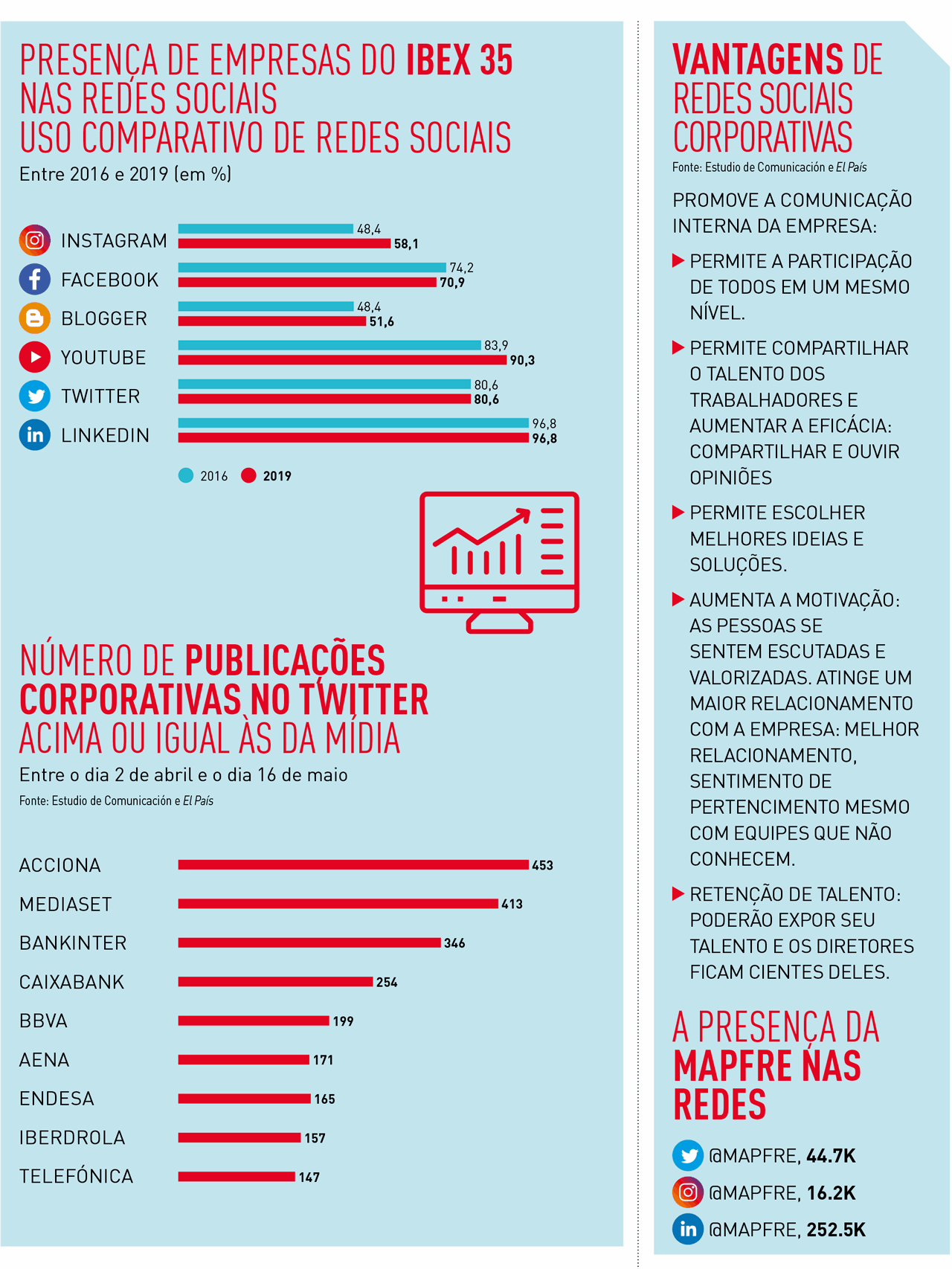 A liderança dos executivos do IBEX 35 traduzida em followers e likes