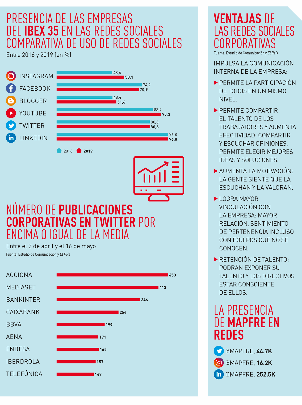 El liderazgo de los ejecutivos del IBEX 35 traducido en followers y likes