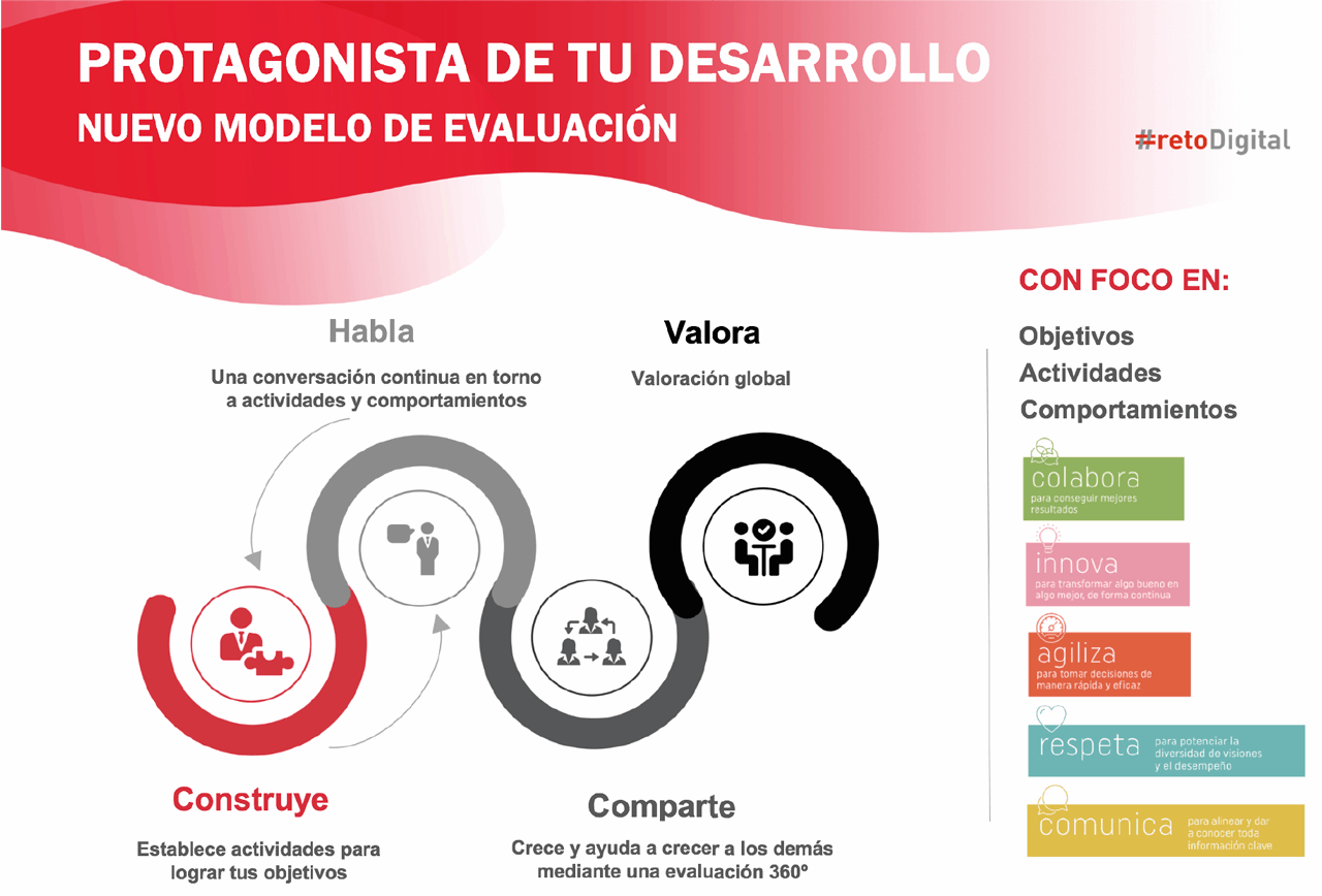 Nueva evaluación del desempeño MAPFRE transforma su modelo de evaluación -  El Mundo MAPFRE