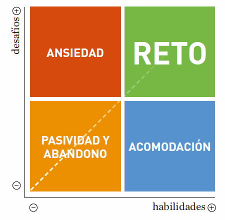 Desafíos y habilidades