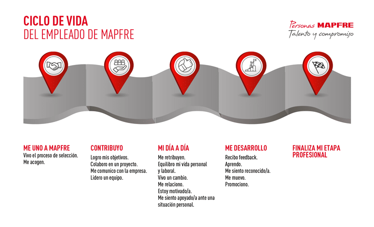 Ciclo de vida del empleado de MAPFRE