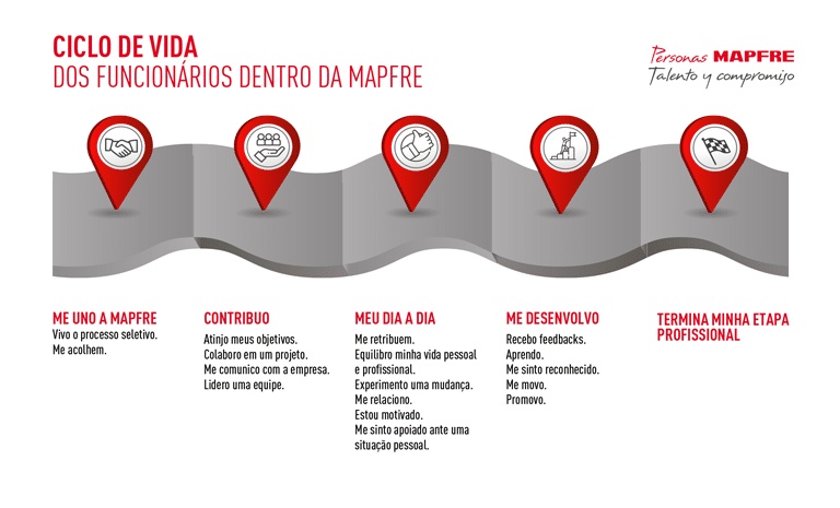 Ciclo de vida empleado MAPFRE